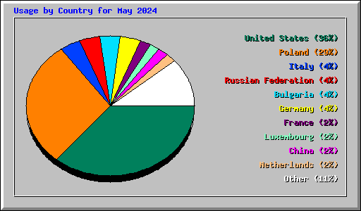 Usage by Country for May 2024