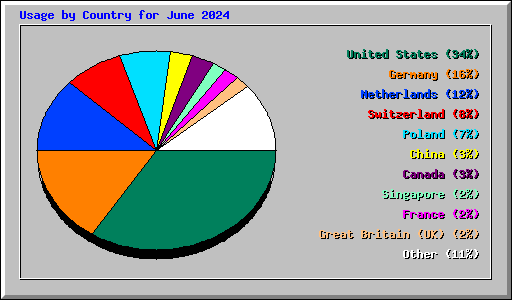Usage by Country for June 2024
