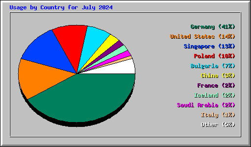 Usage by Country for July 2024