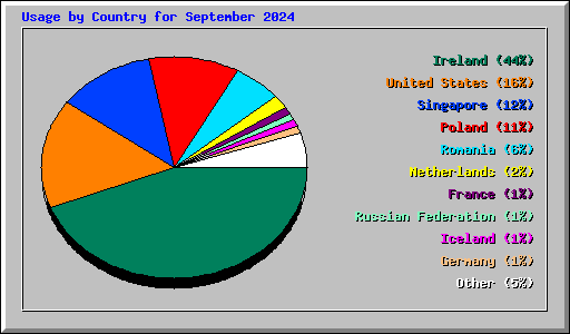 Usage by Country for September 2024