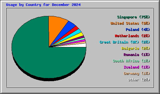 Usage by Country for December 2024