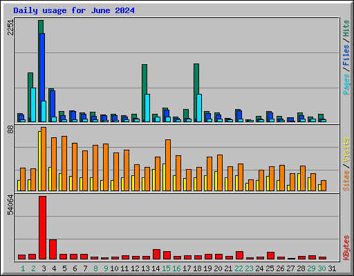 Daily usage for June 2024