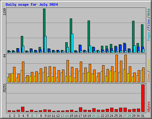 Daily usage for July 2024
