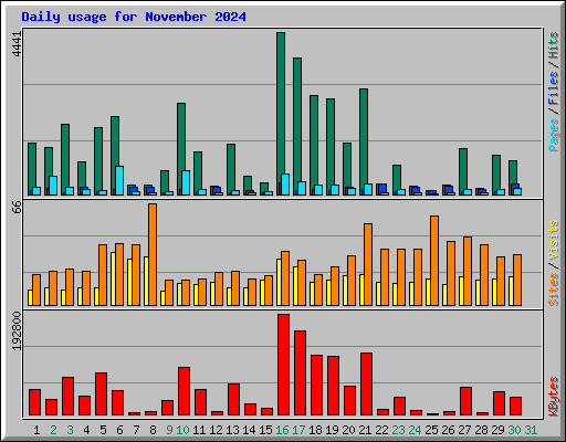 Daily usage for November 2024
