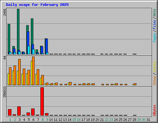 Daily usage for February 2025