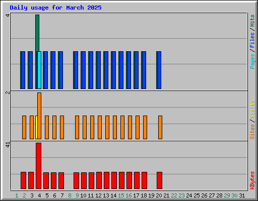 Daily usage for March 2025