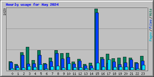 Hourly usage for May 2024