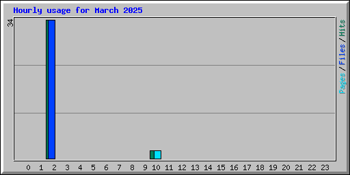 Hourly usage for March 2025