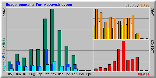 Usage summary for maga-wind.com